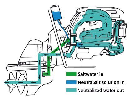 Neutra-Salt Diagram Neutra-Salt Diagram